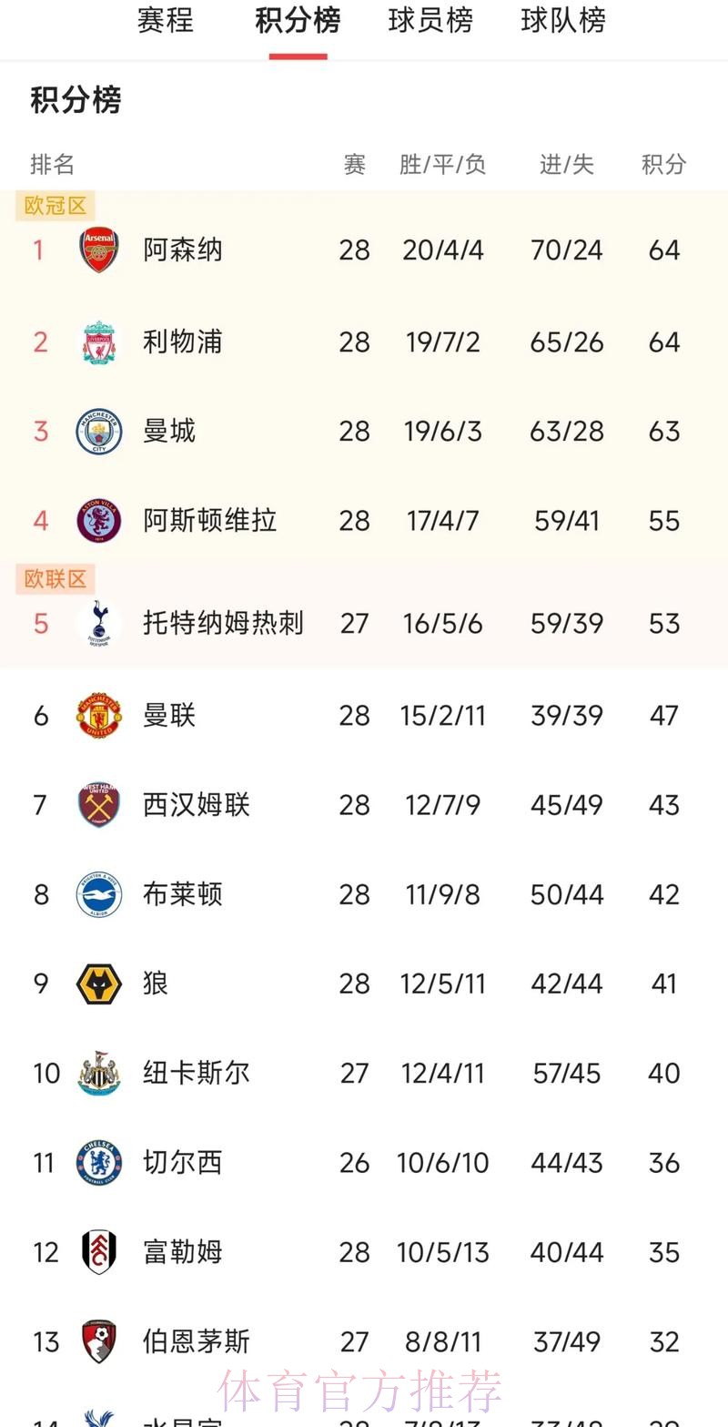 英超最新积分榜:阿森纳遭绝杀2分领跑,切尔西3轮不胜仍居第4! 英超最新积分榜:阿森纳遭绝杀2分领跑,切尔西3轮不胜仍居第4!